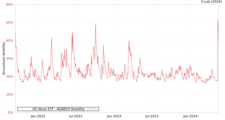 graph of US Value ETF AGARCH