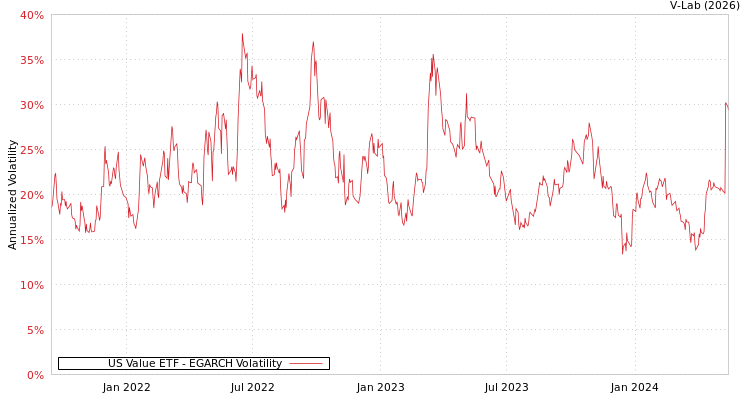 graph of US Value ETF EGARCH