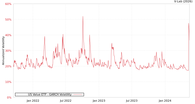 graph of US Value ETF GARCH