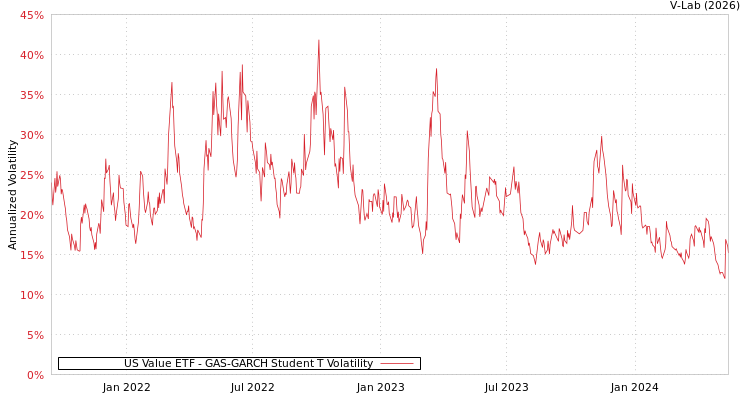 graph of US Value ETF GAS-GARCH-T