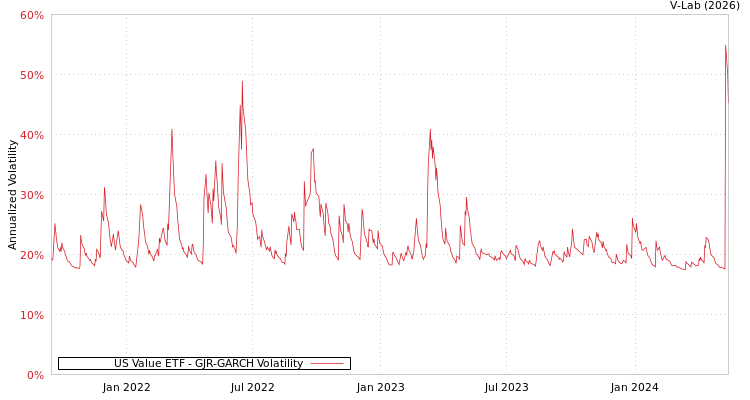 graph of US Value ETF GJR-GARCH