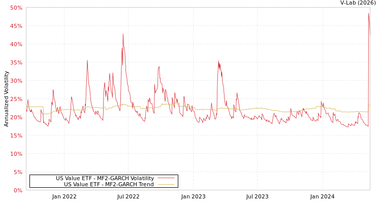 graph of US Value ETF MF2-GARCH