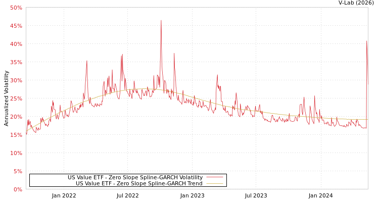 graph of US Value ETF S0GARCH