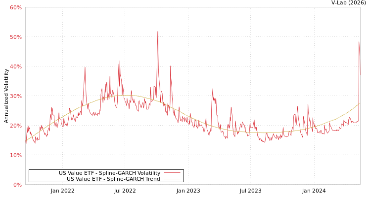 graph of US Value ETF SGARCH