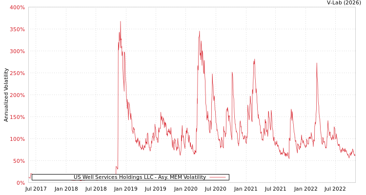 graph of US Well Services Holdings LLC AMEM