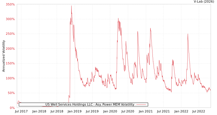 graph of US Well Services Holdings LLC APMEM