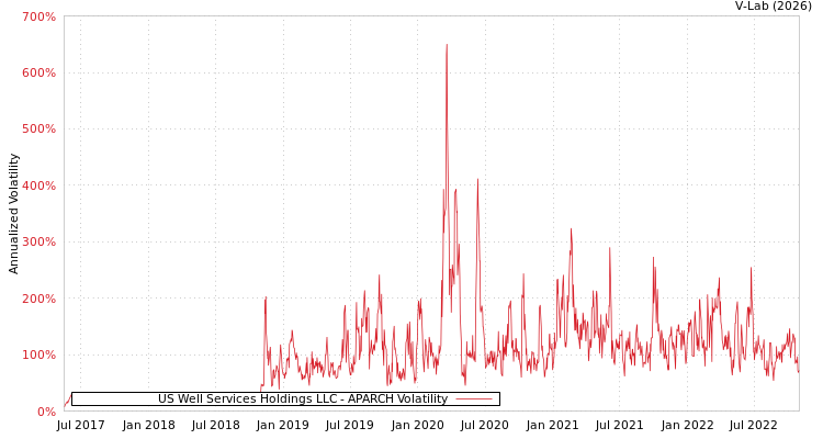 graph of US Well Services Holdings LLC APARCH