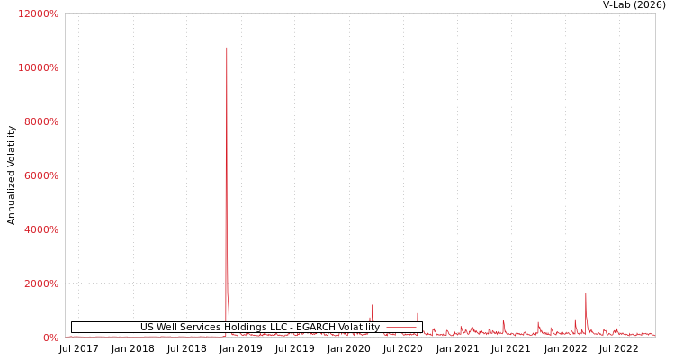 graph of US Well Services Holdings LLC EGARCH