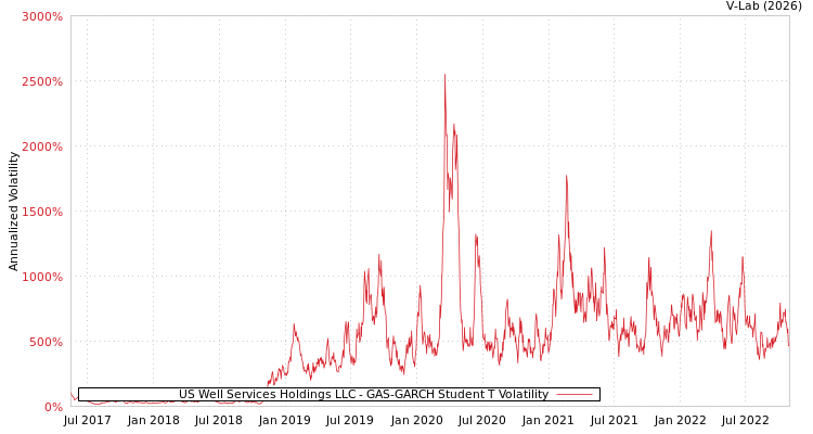 graph of US Well Services Holdings LLC GAS-GARCH-T