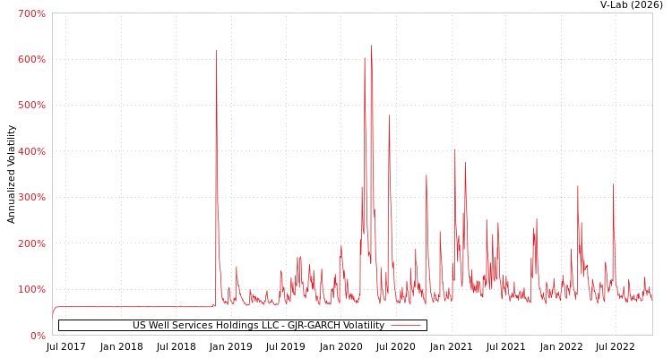 graph of US Well Services Holdings LLC GJR-GARCH