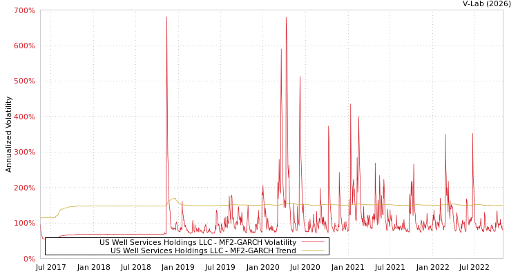 graph of US Well Services Holdings LLC MF2-GARCH