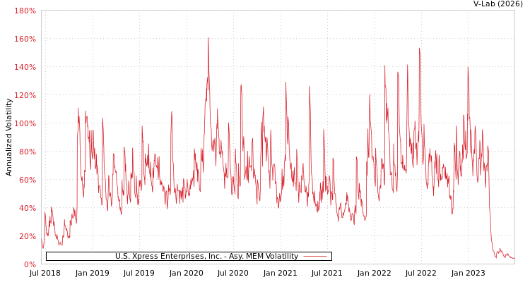 graph of U.S. Xpress Enterprises, Inc. AMEM
