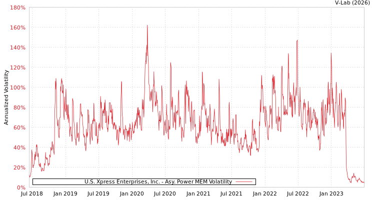 graph of U.S. Xpress Enterprises, Inc. APMEM