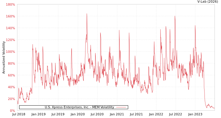 graph of U.S. Xpress Enterprises, Inc. MEM