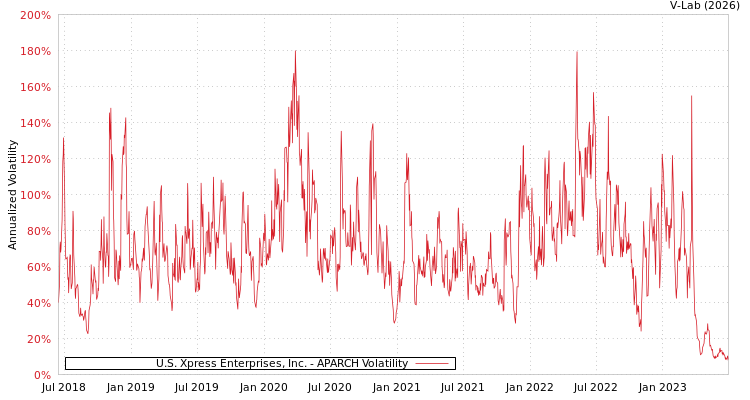 graph of U.S. Xpress Enterprises, Inc. APARCH