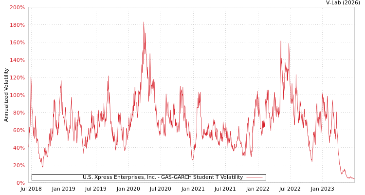 graph of U.S. Xpress Enterprises, Inc. GAS-GARCH-T