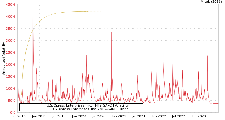 graph of U.S. Xpress Enterprises, Inc. MF2-GARCH