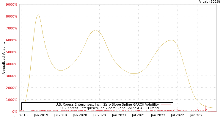 graph of U.S. Xpress Enterprises, Inc. S0GARCH