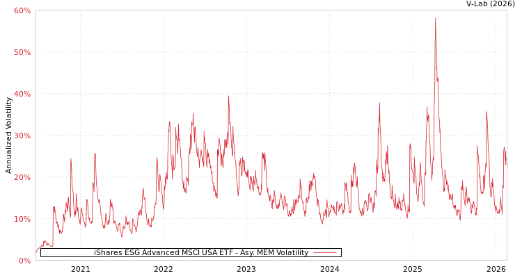 graph of iShares ESG Advanced MSCI USA ETF AMEM