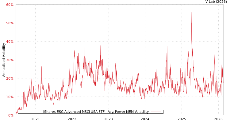 graph of iShares ESG Advanced MSCI USA ETF APMEM