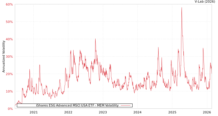 graph of iShares ESG Advanced MSCI USA ETF MEM