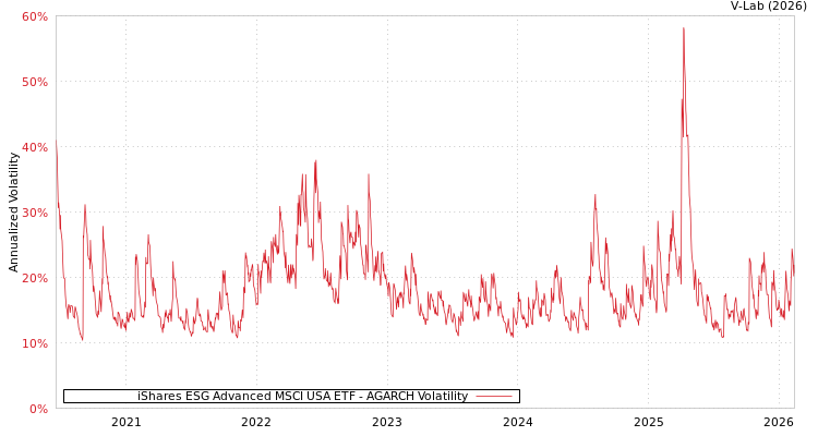 graph of iShares ESG Advanced MSCI USA ETF AGARCH