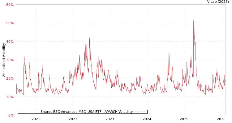 graph of iShares ESG Advanced MSCI USA ETF APARCH