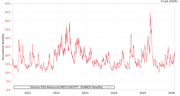 graph of iShares ESG Advanced MSCI USA ETF EGARCH
