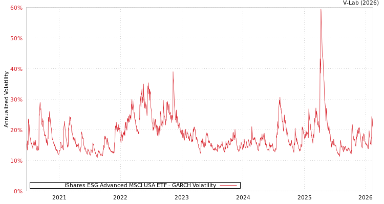 graph of iShares ESG Advanced MSCI USA ETF GARCH