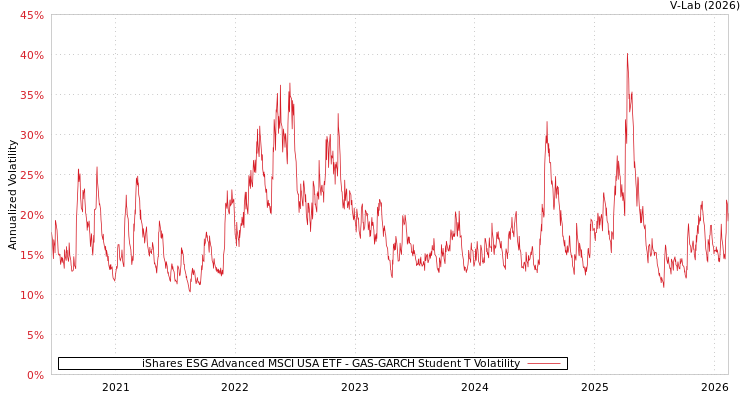 graph of iShares ESG Advanced MSCI USA ETF GAS-GARCH-T