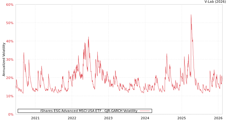graph of iShares ESG Advanced MSCI USA ETF GJR-GARCH