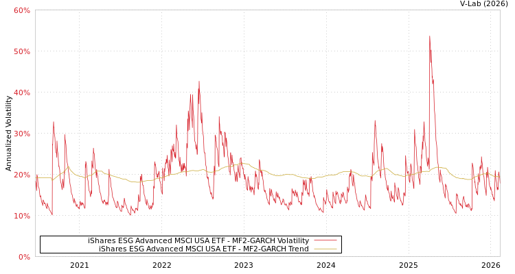 graph of iShares ESG Advanced MSCI USA ETF MF2-GARCH
