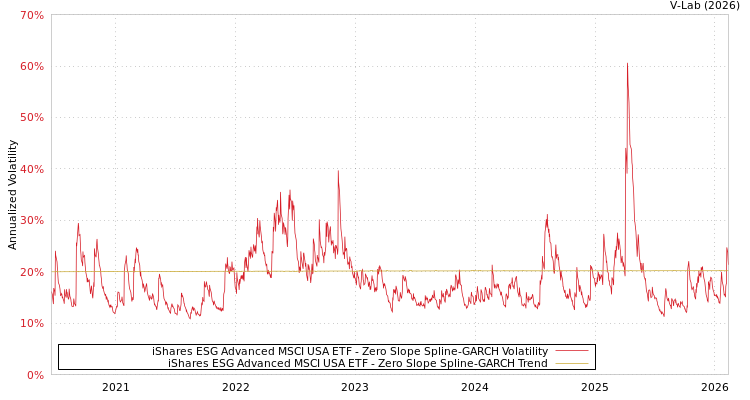 graph of iShares ESG Advanced MSCI USA ETF S0GARCH
