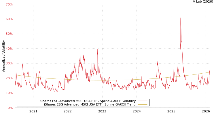 graph of iShares ESG Advanced MSCI USA ETF SGARCH