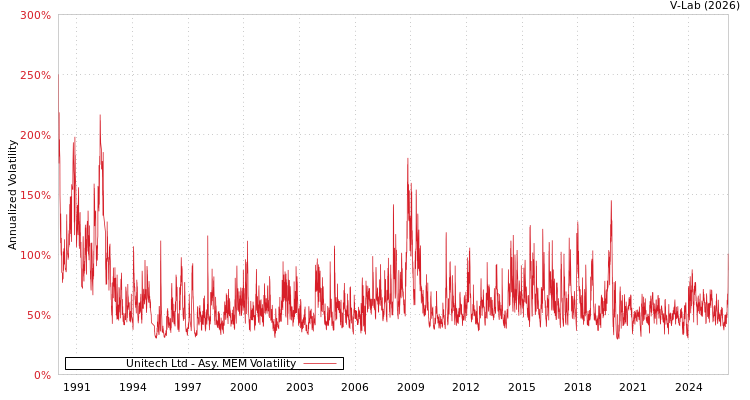 graph of Unitech Ltd AMEM