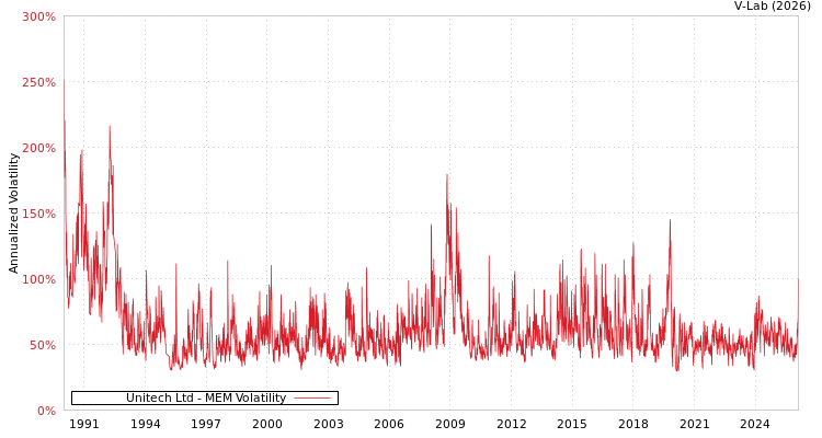 graph of Unitech Ltd MEM