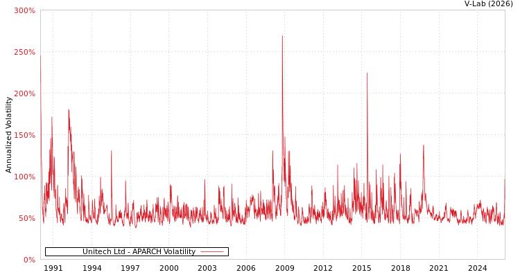 graph of Unitech Ltd APARCH