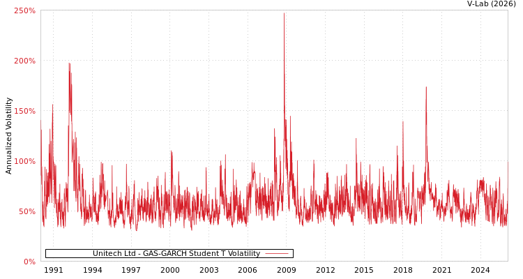 graph of Unitech Ltd GAS-GARCH-T