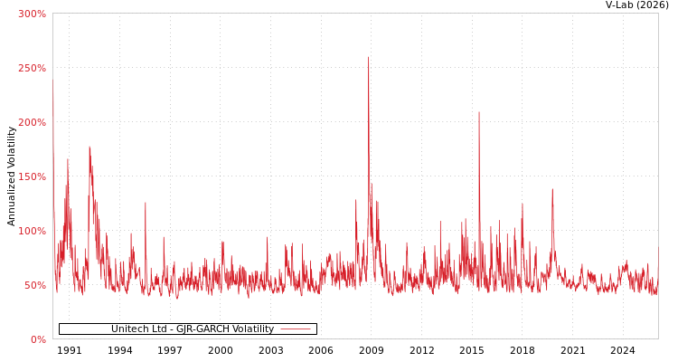 graph of Unitech Ltd GJR-GARCH