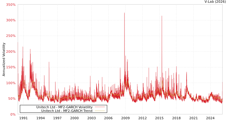 graph of Unitech Ltd MF2-GARCH