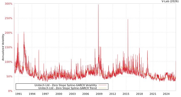 graph of Unitech Ltd S0GARCH