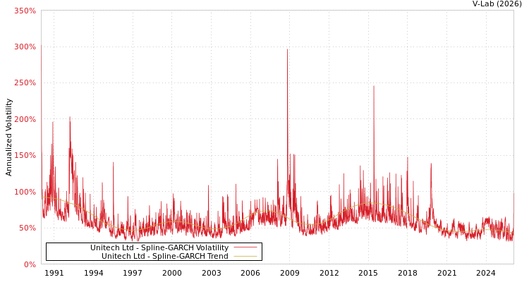 graph of Unitech Ltd SGARCH