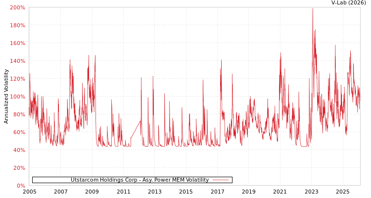 graph of Utstarcom Holdings Corp APMEM