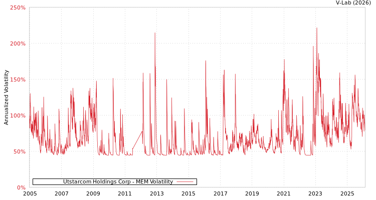 graph of Utstarcom Holdings Corp MEM