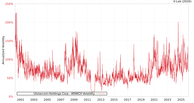 graph of Utstarcom Holdings Corp APARCH