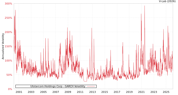 graph of Utstarcom Holdings Corp GARCH