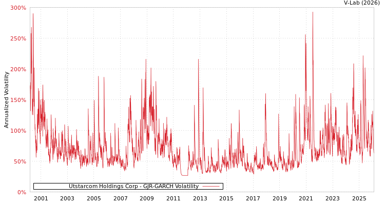 graph of Utstarcom Holdings Corp GJR-GARCH