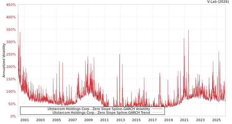 graph of Utstarcom Holdings Corp S0GARCH