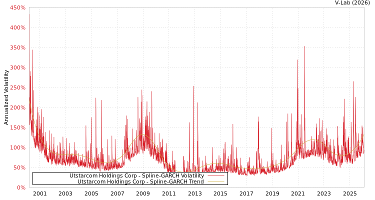 graph of Utstarcom Holdings Corp SGARCH
