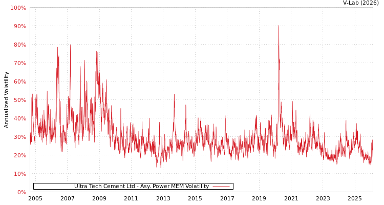 graph of Ultra Tech Cement Ltd APMEM